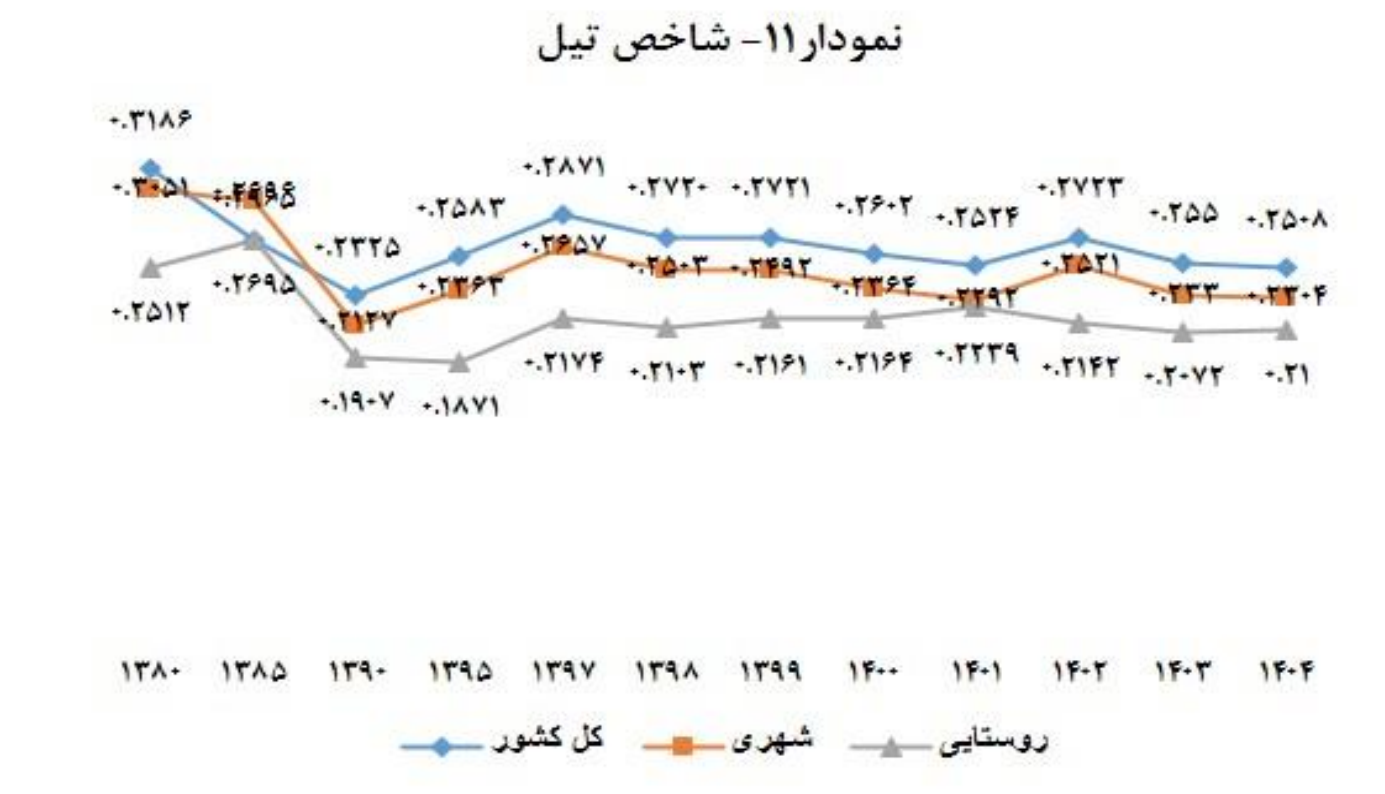 ضریب جینی ۱۴۰۴ در مسیر سراشیبی