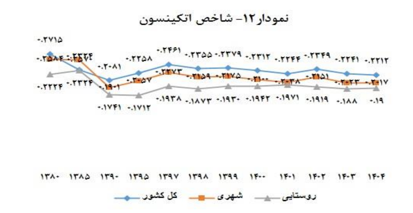 ضریب جینی ۱۴۰۴ در مسیر سراشیبی