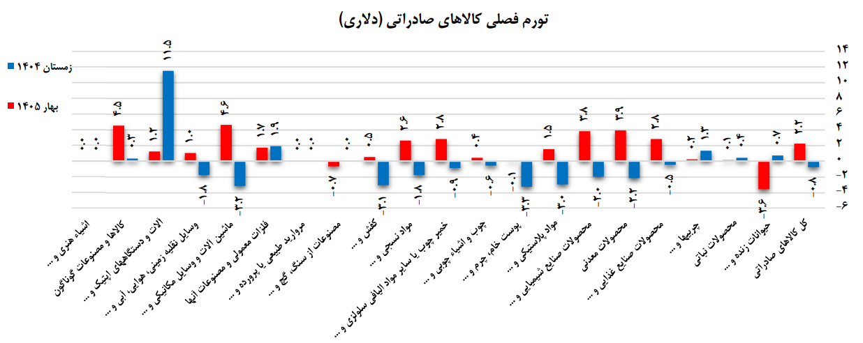 بهبود صادرات در میانه جنگ و تحریم
