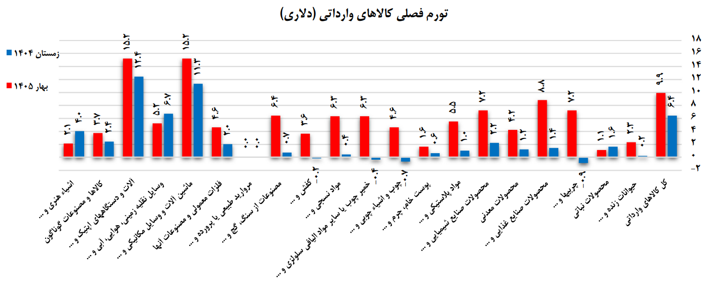بهبود صادرات در میانه جنگ و تحریم