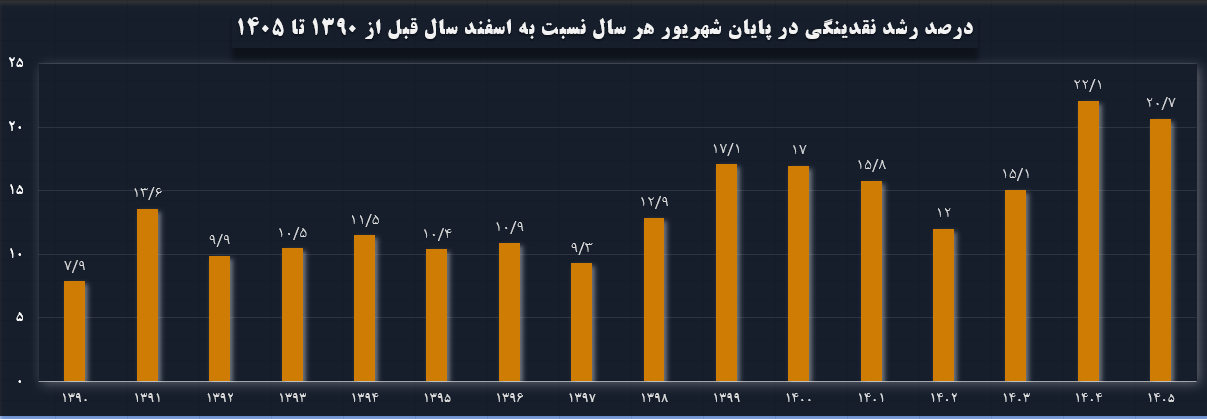 عقب‌نشینی نقدینگی از قله ۱۴۰۴
