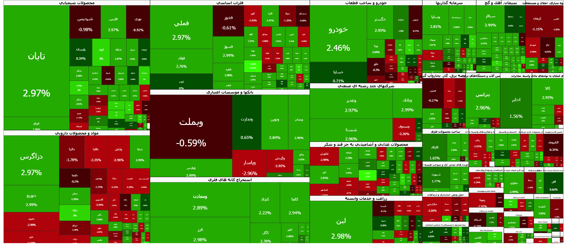 رکوردشکنی بورس تهران؛ شاخص کل از ۸.۲ میلیون واحد عبور کرد