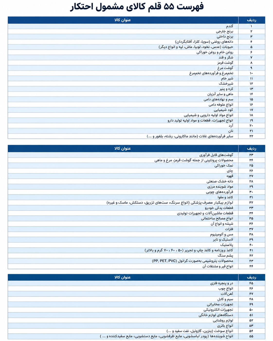 از برنج تا فولاد؛ ۵۵ قلم کالا در فهرست احتکار