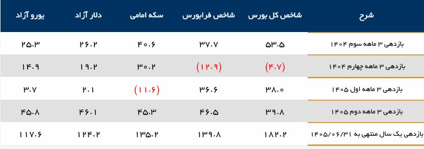 بازدهی بورس ۱.۵ برابر دلار شد