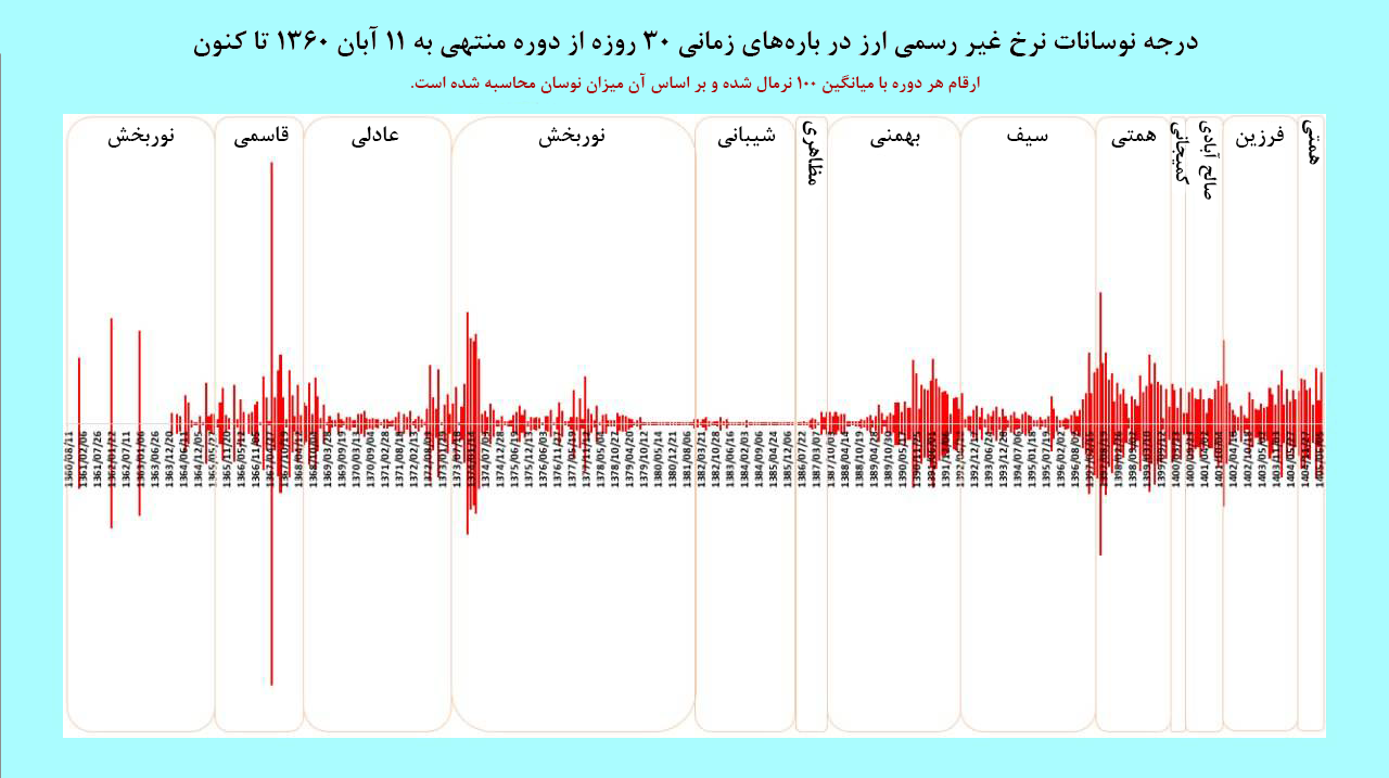 نوسان مهمتر از نرخ