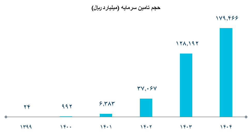 تامین مالی ۱۸ هزار میلیارد تومانی کسب‌وکارها از طریق تامین مالی جمعی