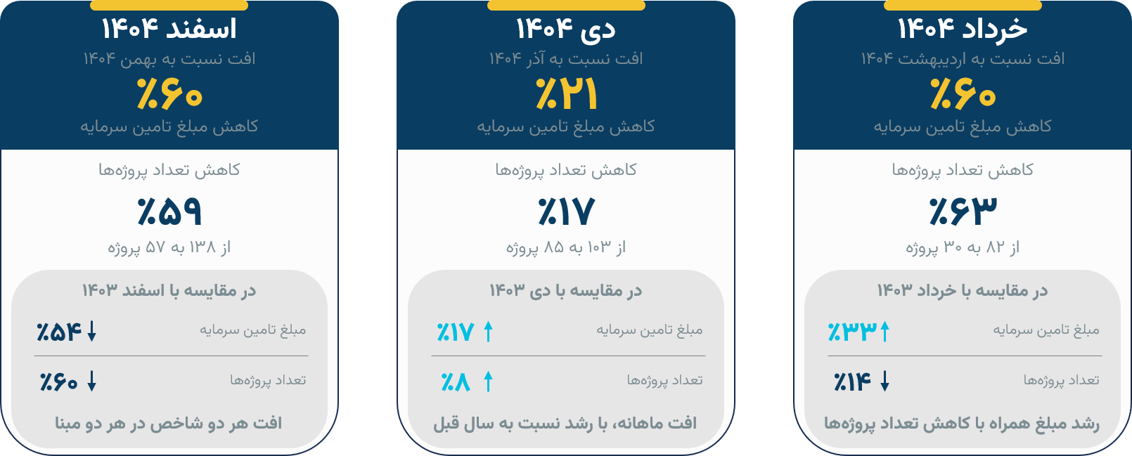 تامین مالی ۱۸ هزار میلیارد تومانی کسبوکارها از طریق تامین مالی جمعی