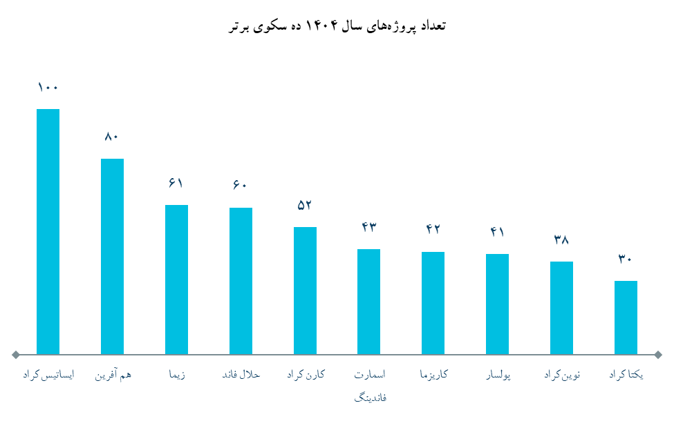 تامین مالی ۱۸ هزار میلیارد تومانی کسبوکارها از طریق تامین مالی جمعی