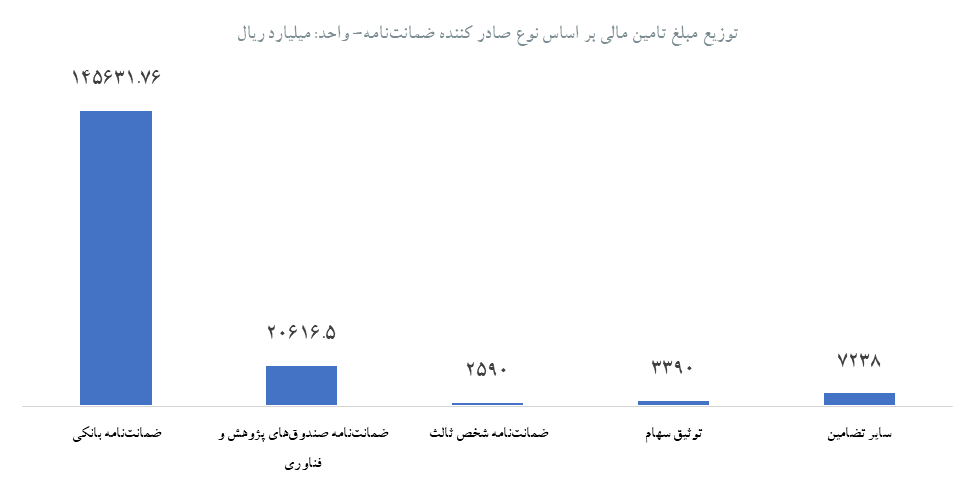 تامین مالی ۱۸ هزار میلیارد تومانی کسبوکارها از طریق تامین مالی جمعی