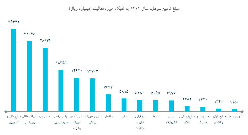 تامین مالی ۱۸ هزار میلیارد تومانی کسبوکارها از طریق تامین مالی جمعی