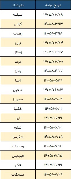 ۱۸ شرکت در ۷ماه نخست امسال وارد فرابورس شد/ عبور از رکورد سال‌های گذشته