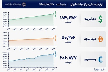قیمت دلار و یورو مرکز مبادله ایران؛ امروز پنج شنبه ۳۰ مهر ۱۴۰۵