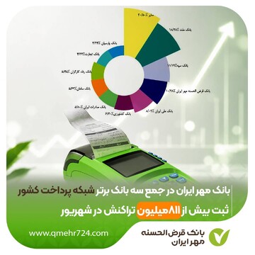 بانک مهر ایران در جمع سه بانک برتر شبکه پرداخت کشور