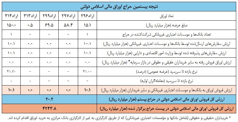 اعلام نتیجه بیستمین حراج اوراق مالی اسلامی دولتی در سال ۱۴۰۵