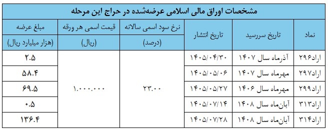 اعلام نتیجه بیستمین حراج اوراق مالی اسلامی دولتی در سال ۱۴۰۵