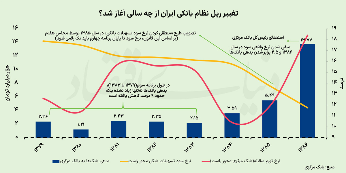 انحراف بانکی با سرکوب سود