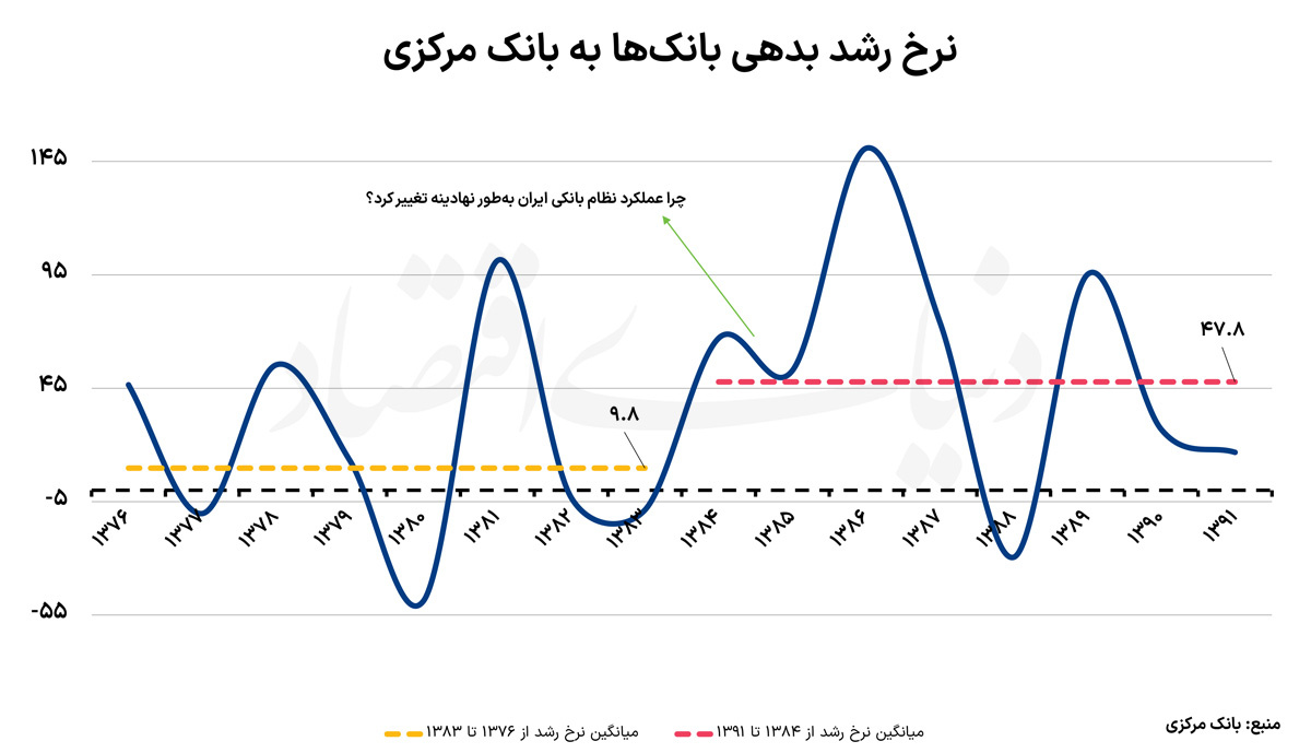 انحراف بانکی با سرکوب سود