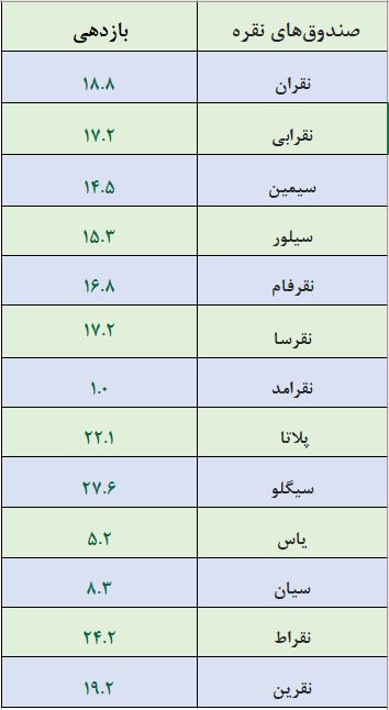 بازدهی صندوقهای طلا و نقره تا پایان مهرماه