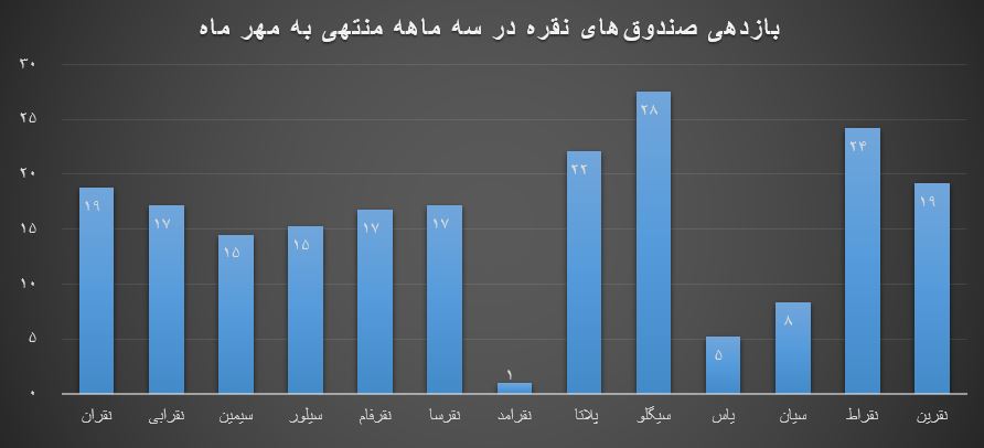 بازدهی صندوق‌های طلا و نقره تا پایان مهرماه