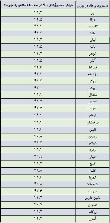 بازدهی صندوق‌های طلا و نقره تا پایان مهرماه