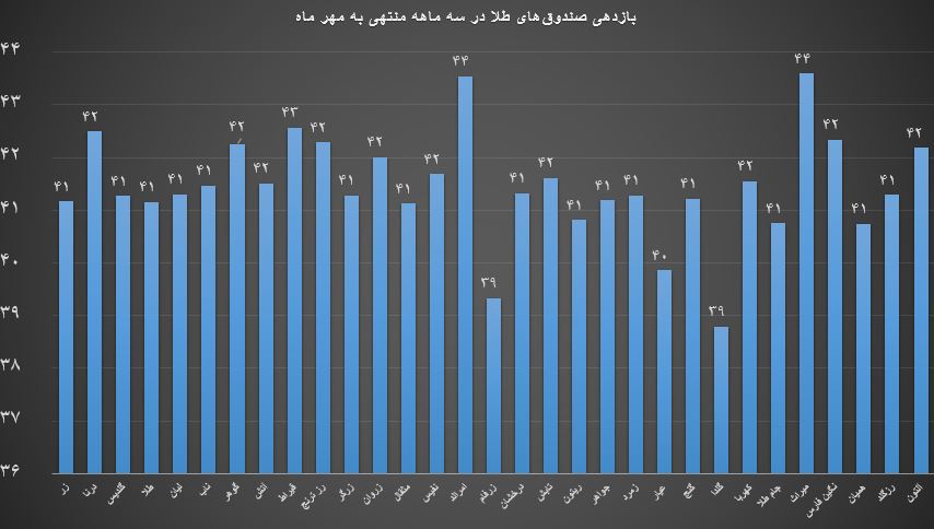 بازدهی صندوقهای طلا و نقره تا پایان مهرماه