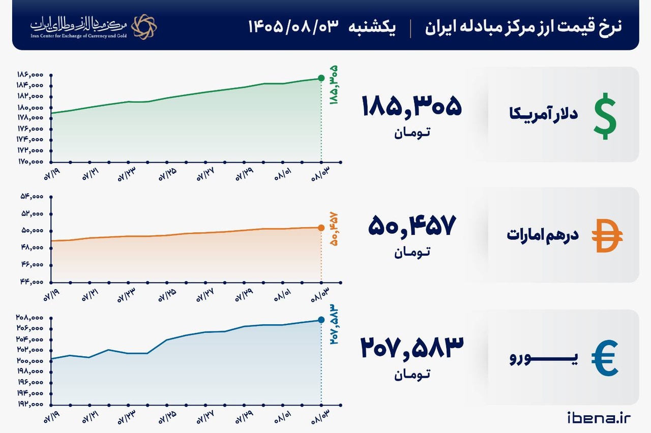 قیمت دلار و یورو مرکز مبادله ایران؛ امروز یکشنبه سوم آبان 1405