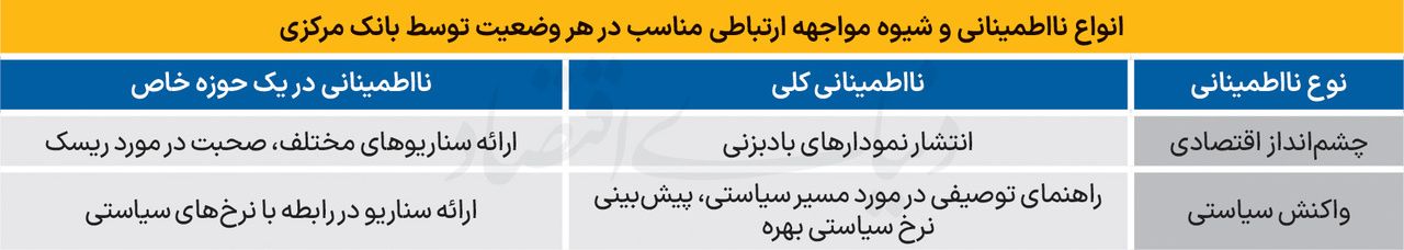 هنر ارتباطی سیاستگذار پولی