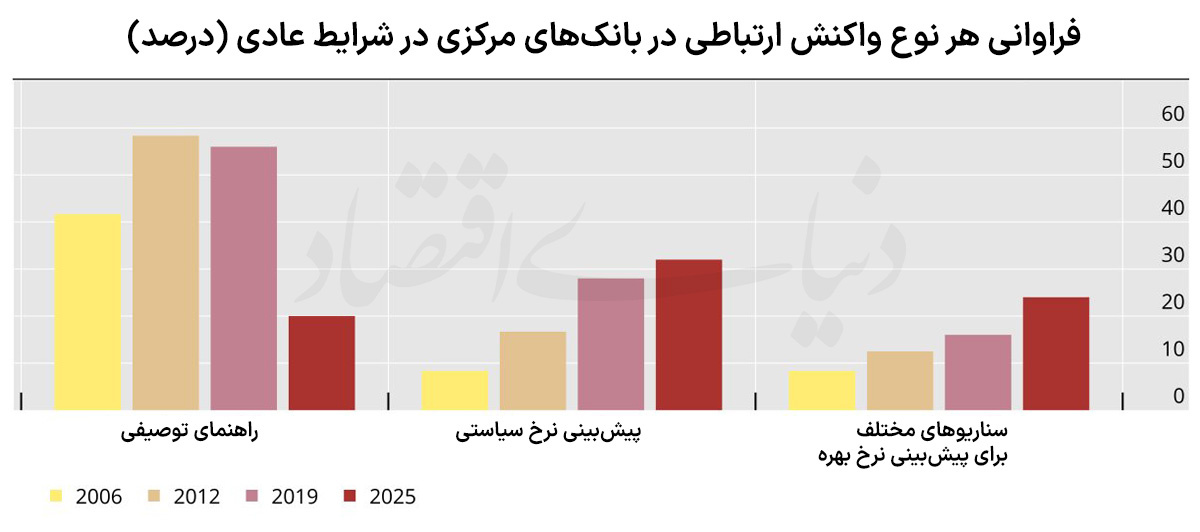 هنر ارتباطی سیاستگذار پولی
