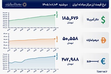قیمت دلار و یورو مرکز مبادله ایران؛ امروز دوشنبه ۴ آبان ۱۴۰۵