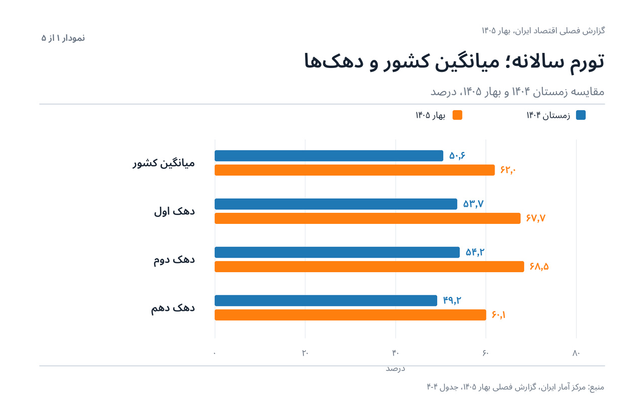 آهنگ آرامتر افزایش قیمت خوراکیها در بهار ۱۴۰۵