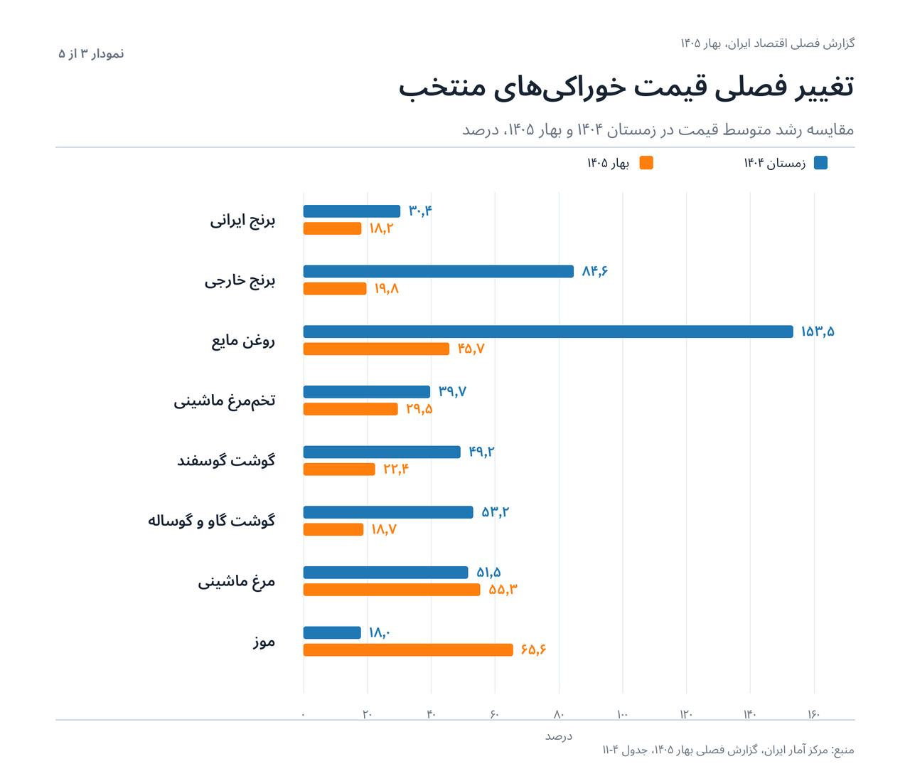 آهنگ آرامتر افزایش قیمت خوراکیها در بهار ۱۴۰۵