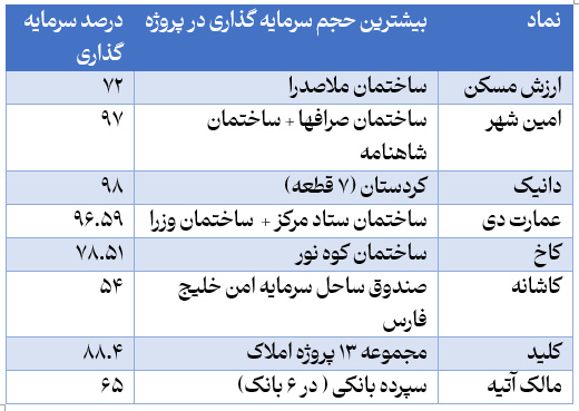بازدهی، حباب و NAV صندوقهای املاک و مستغلات در یک قاب