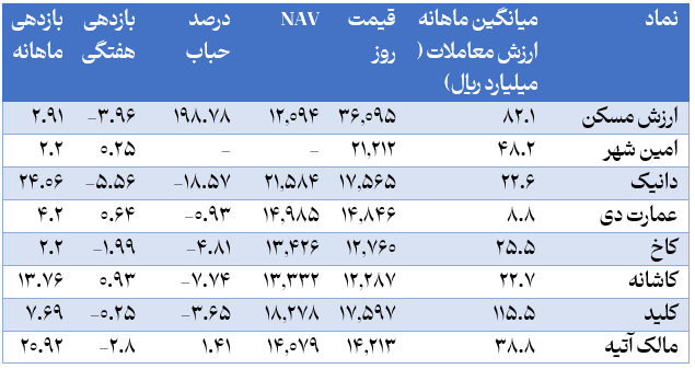 بازدهی، حباب و NAV صندوق‌های املاک و مستغلات در یک قاب