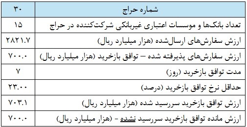 گزارش عملیات اجرایی سیاست پولی (۴ آبان ماه ۱۴۰۵)