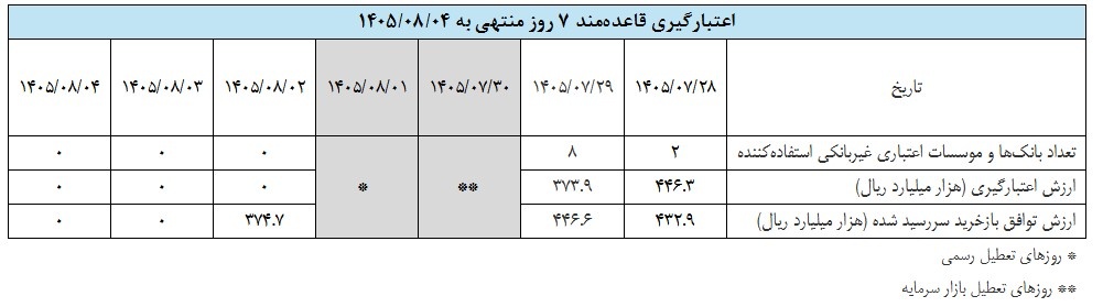 گزارش عملیات اجرایی سیاست پولی (۴ آبان ماه ۱۴۰۵)