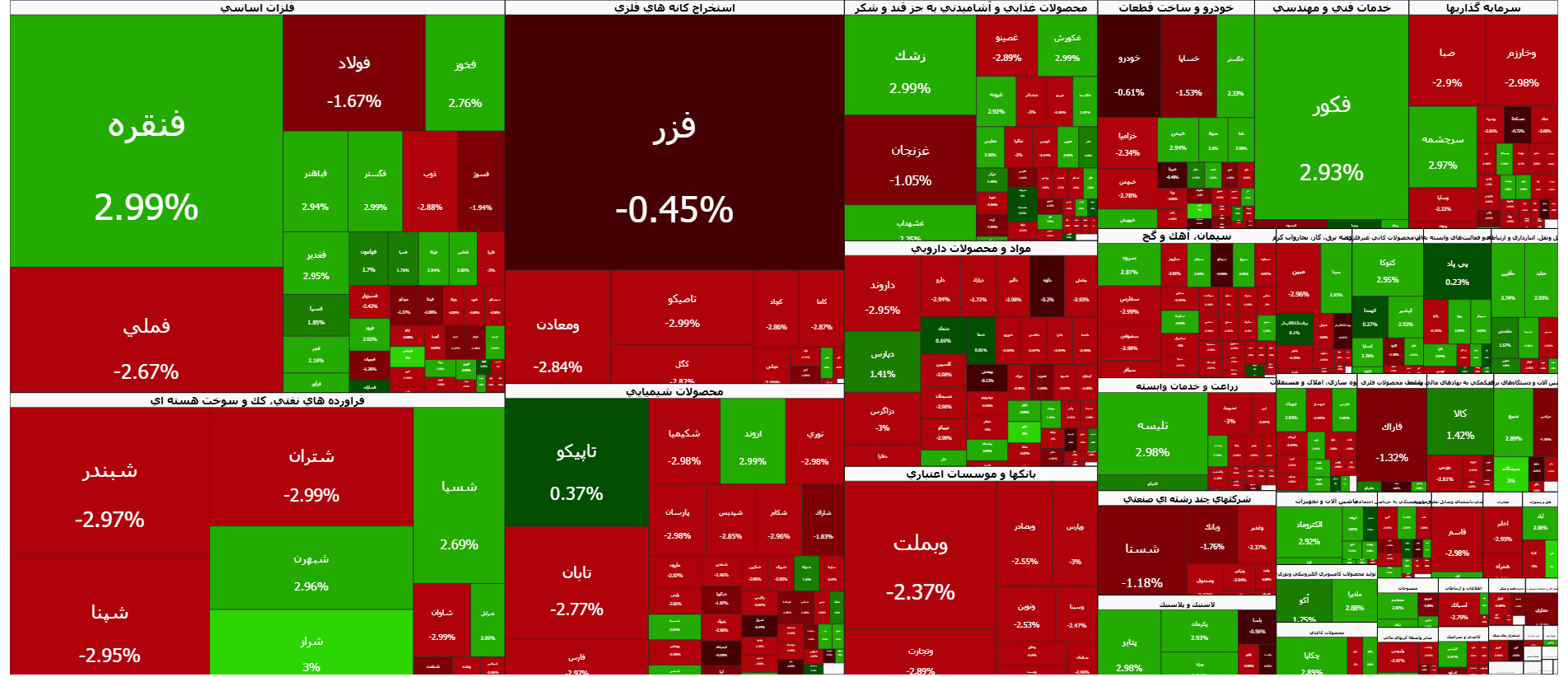 افت شاخص کل بورس به زیر کانال ۸ میلیون واحد