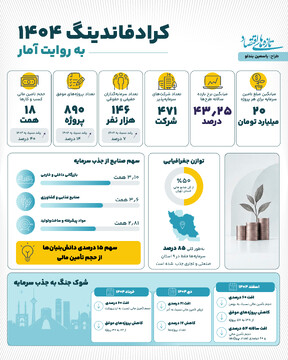 کارنامه تأمین مالی جمعی در ۱۴۰۴