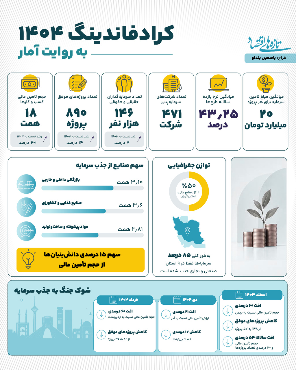 کارنامه تأمین مالی جمعی در ۱۴۰۴