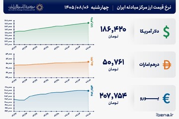 قیمت دلار و یورو مرکز مبادله ایران؛ امروز چهارشنبه ۶ آبان ۱۴۰۵