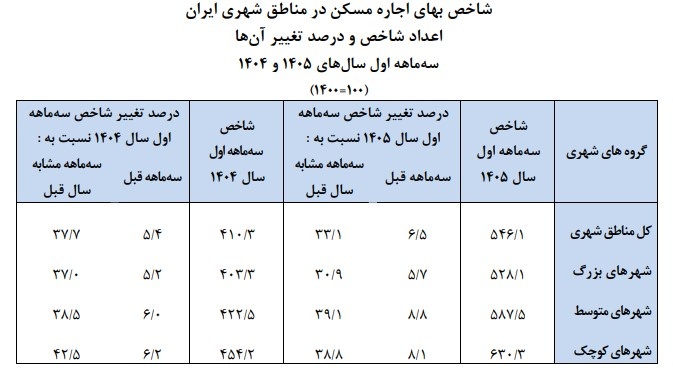 تورم اجاره مسکن بهار ۱۴۰۵ اعلام شد