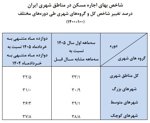 تورم اجاره مسکن بهار ۱۴۰۵ اعلام شد