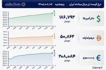 قیمت دلار و یورو مرکز مبادله ایران؛ امروز پنجشنبه ۷ آبان ۱۴۰۵
