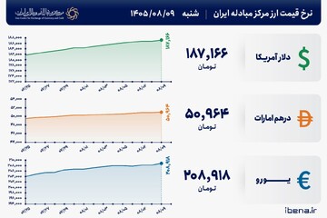 قیمت دلار و یورو مرکز مبادله ایران؛ امروز شنبه ۹ آبان ۱۴۰۵