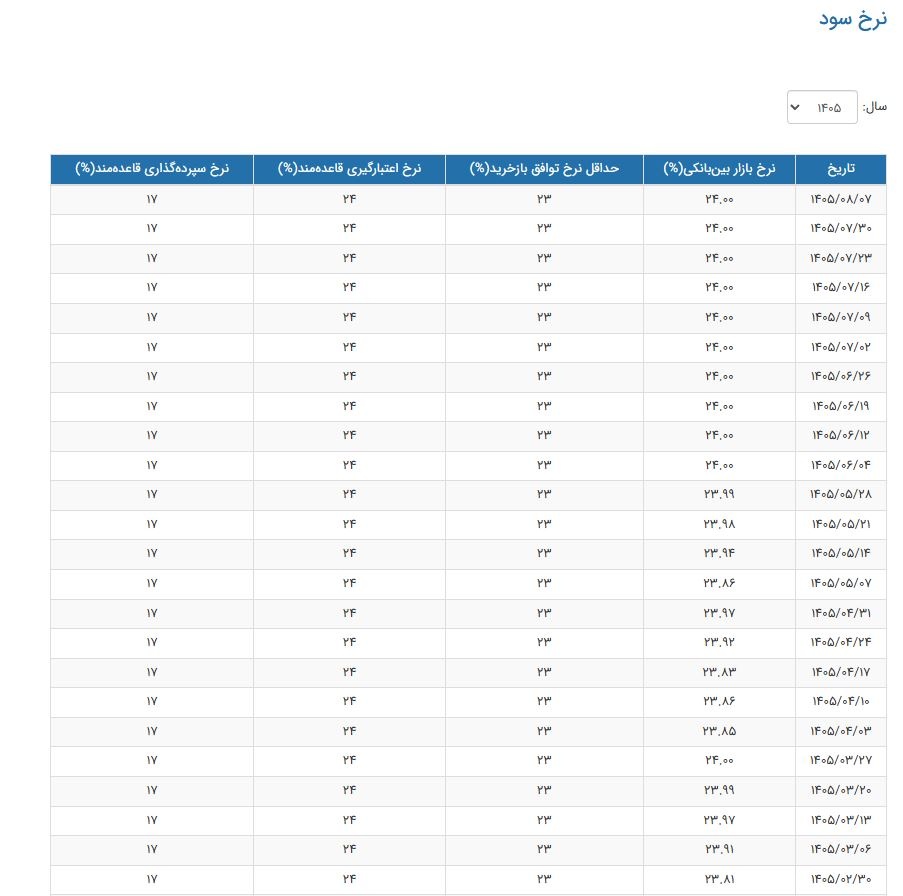 نرخ سود بینبانکی در سقف ۲۴ درصد باقی ماند